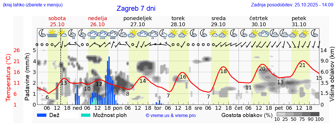 Vreme 7 dni