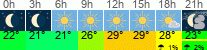 vreme 3 ure