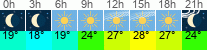 vreme 3 ure