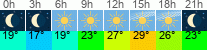 vreme 3 ure