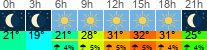 vreme 3 ure