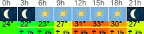 vreme 3 ure