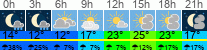 vreme 3 ure