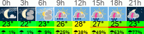 vreme 3 ure
