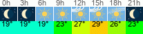 vreme 3 ure