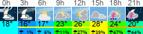 vreme 3 ure