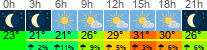 vreme 3 ure