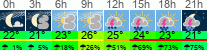 vreme 3 ure