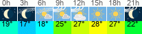 vreme 3 ure