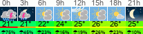 vreme 3 ure