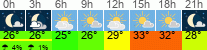 vreme 3 ure