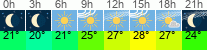 vreme 3 ure