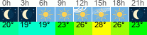 vreme 3 ure