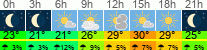 vreme 3 ure