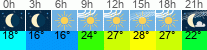 vreme 3 ure