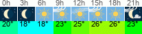 vreme 3 ure