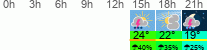 vreme 3 ure