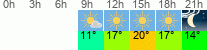 vreme 3 ure