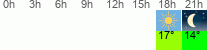 vreme 3 ure