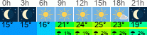 vreme 3 ure