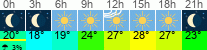 vreme 3 ure