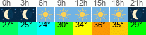 vreme 3 ure