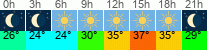 vreme 3 ure