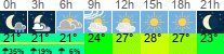 vreme 3 ure