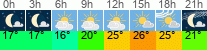 vreme 3 ure