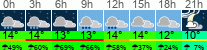 vreme 3 ure