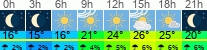 vreme 3 ure