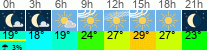 vreme 3 ure