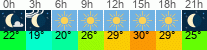 vreme 3 ure