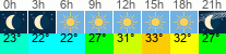 vreme 3 ure
