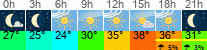 vreme 3 ure