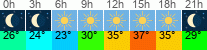 vreme 3 ure