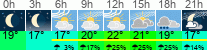 vreme 3 ure