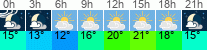 vreme 3 ure