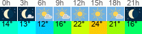 vreme 3 ure