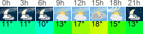 vreme 3 ure