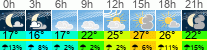 vreme 3 ure