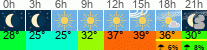 vreme 3 ure