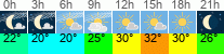 vreme 3 ure