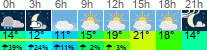 vreme 3 ure