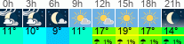 vreme 3 ure