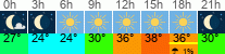 vreme 3 ure