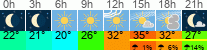 vreme 3 ure