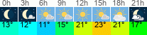 vreme 3 ure