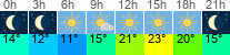 vreme 3 ure