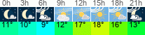 vreme 3 ure